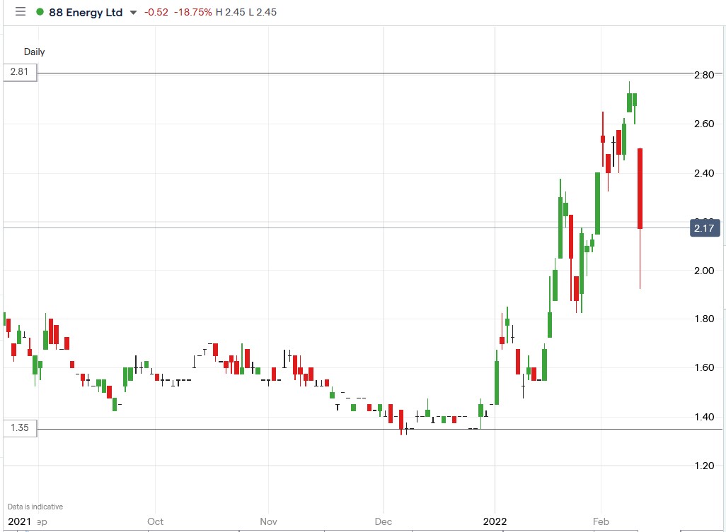 IG chart of 88 Energy share price 10-02-2022