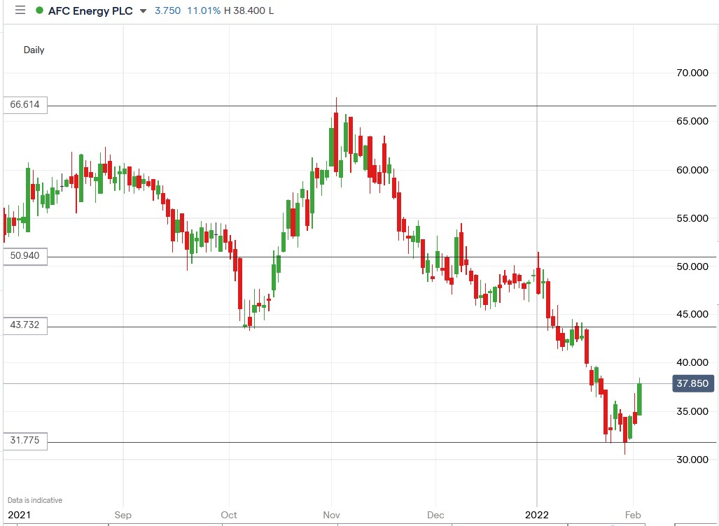 IG chart of AFC Energy share price 02-02-2022