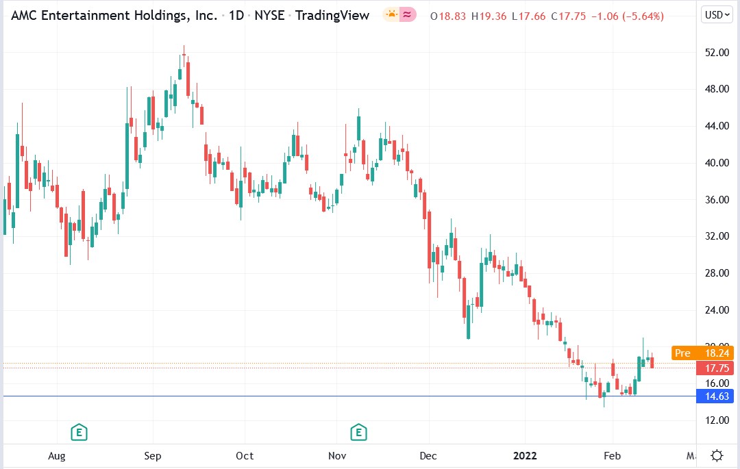 Tradingview chart of AMC Entertainment stock price 15-02-2022
