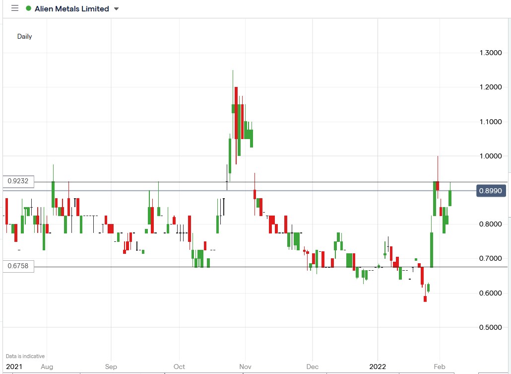 IG chart of Alien Metals share price 04-02-2022