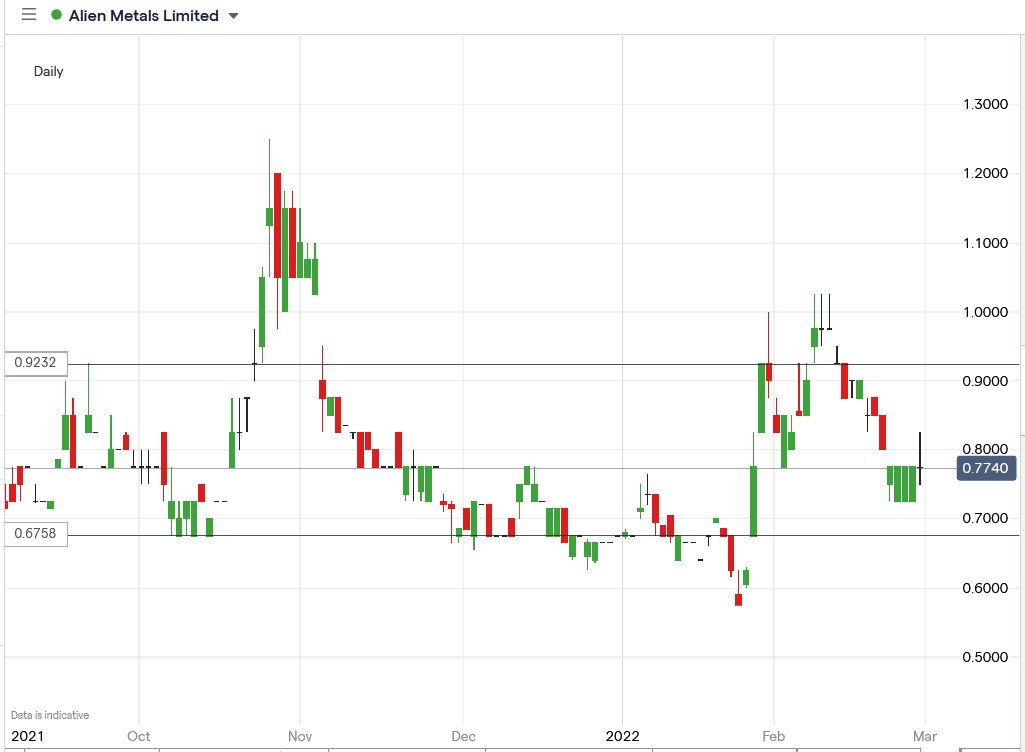 IG chart of Alien Metals share price 28-02-2022