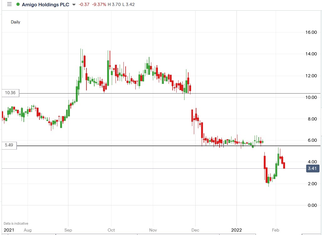 IG chart of Amigo share price 07-02-2022