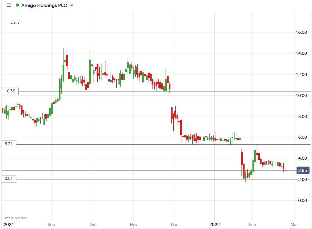 IG chart of Amigo share price 24-02-2022