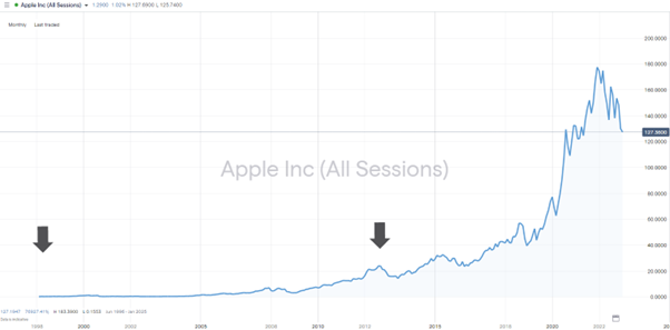Apple Inc Share Price 1998-2023 – Capital Growth in the Years it Didn’t Pay Dividends