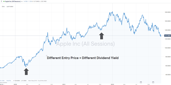 Apple Share Price 2022-2023 – Different Entry Price = Different Percentage Dividend Yield