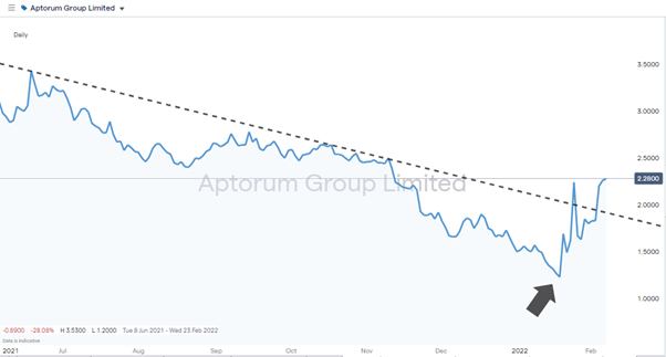 Aptorum share price chart 2021 2022