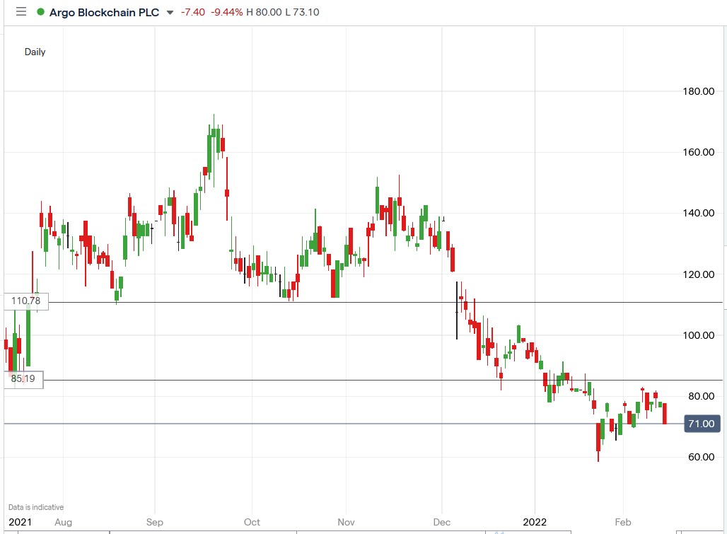 IG chart of Argo Blockchain share price 14-02-2022