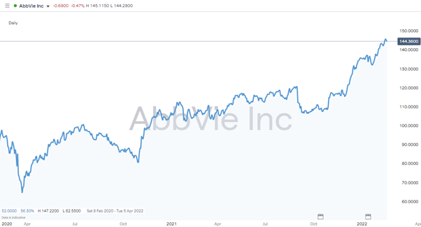 Best Pharmaceutical Stocks abvie