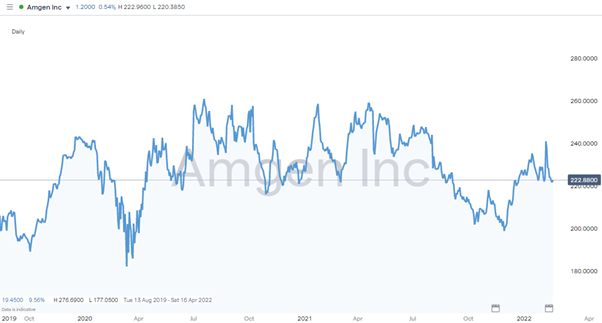 Best Pharmaceutical Stocks amgen