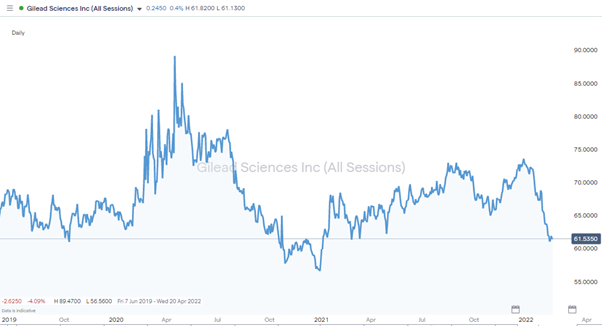 Best Pharmaceutical Stocks giliead