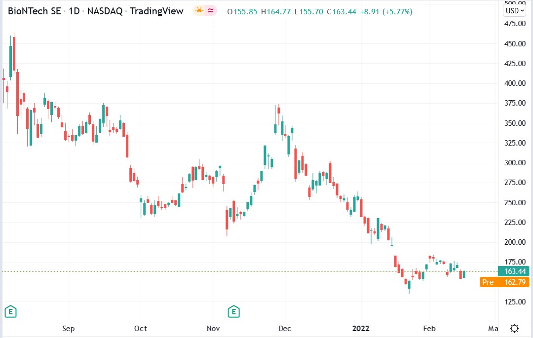 Tradingview chart of BioNTech stock price 16-02-2022