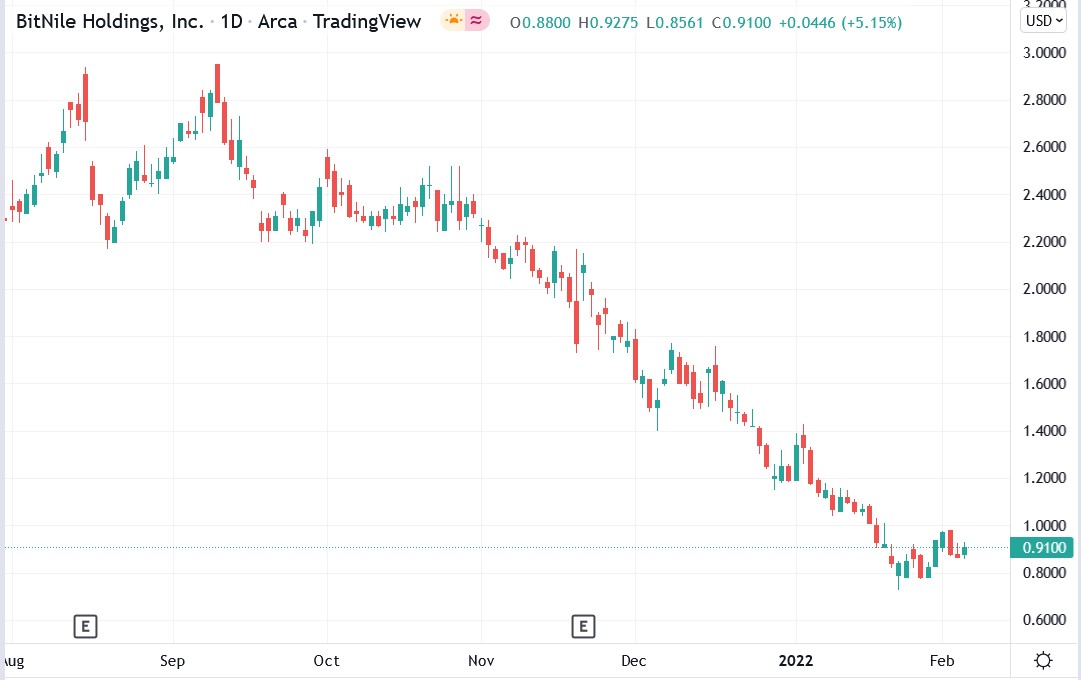 Tradingview chart of BitNile stock price 07-02-2022