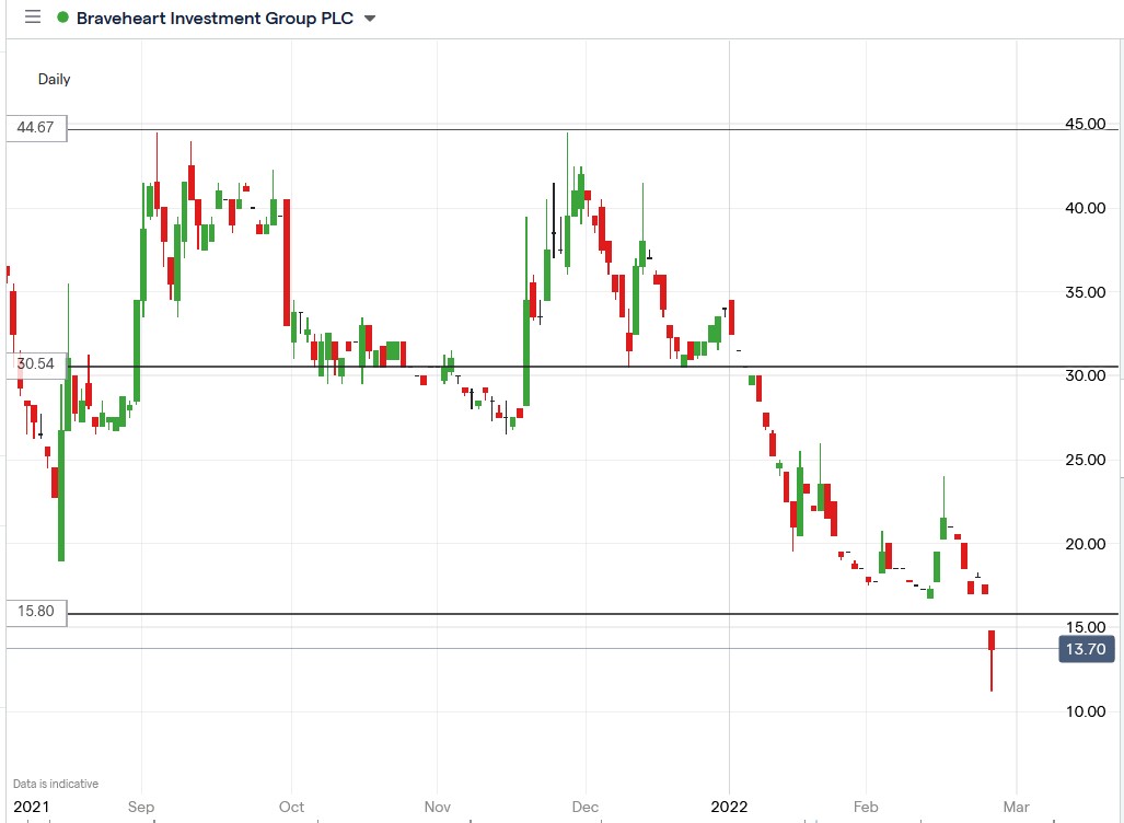 IG chart of Braveheart share price 25-02-2022