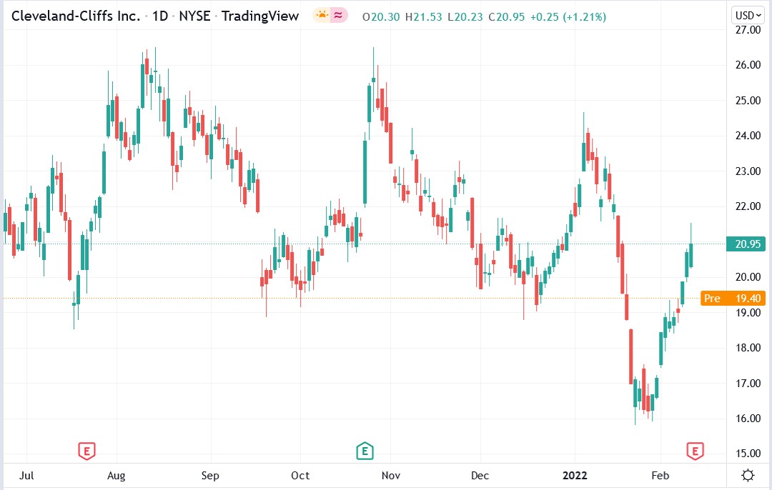 Tradingview chart of CLF stock price 11-02-2022