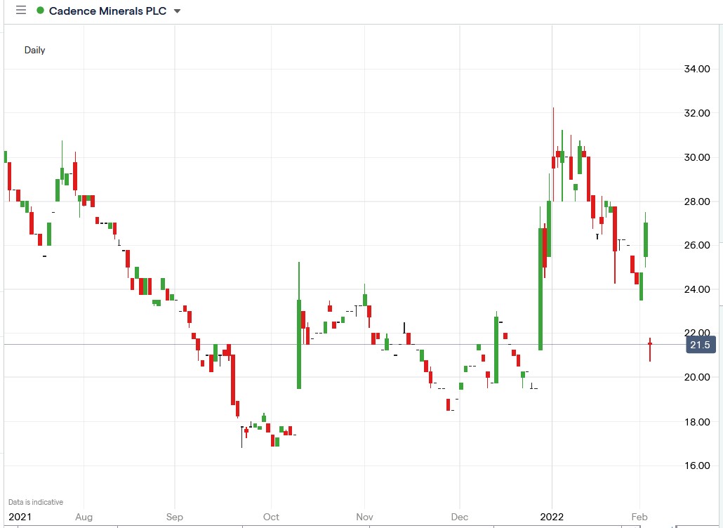 IG chart of Cadence Minerals share price 03-02-2022