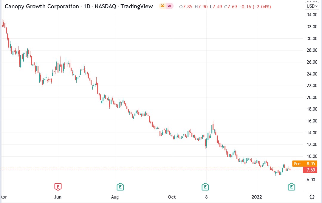 Tradingview chart of Canopy Growth stock price 09-02-2022