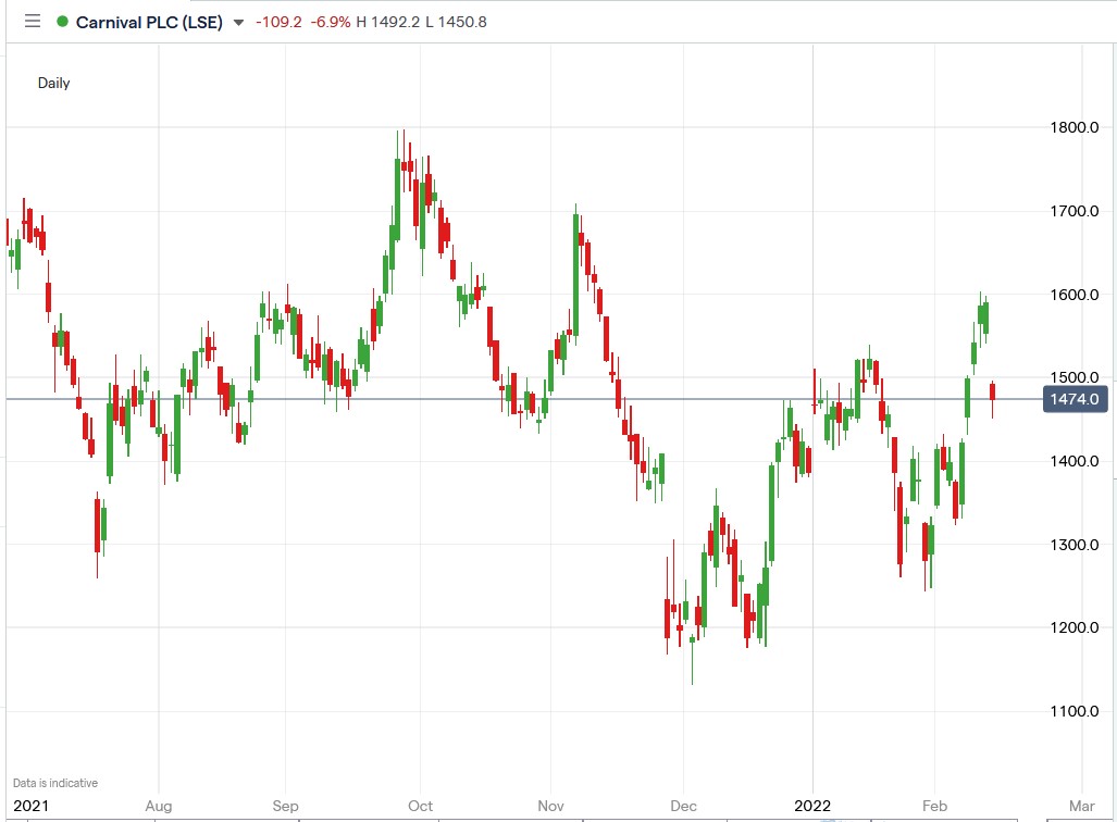 IG chart of Carnival share price 14-02-2022