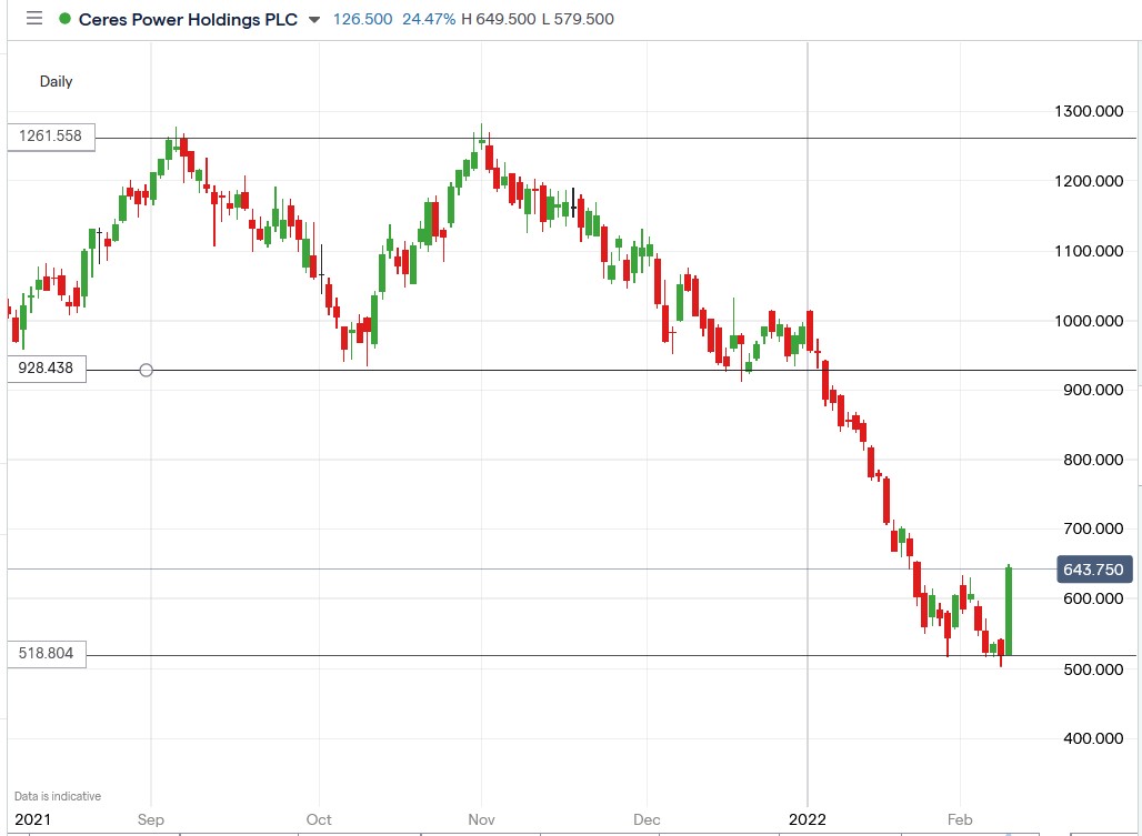 IG chart of Ceres Power share price 09-02-2022