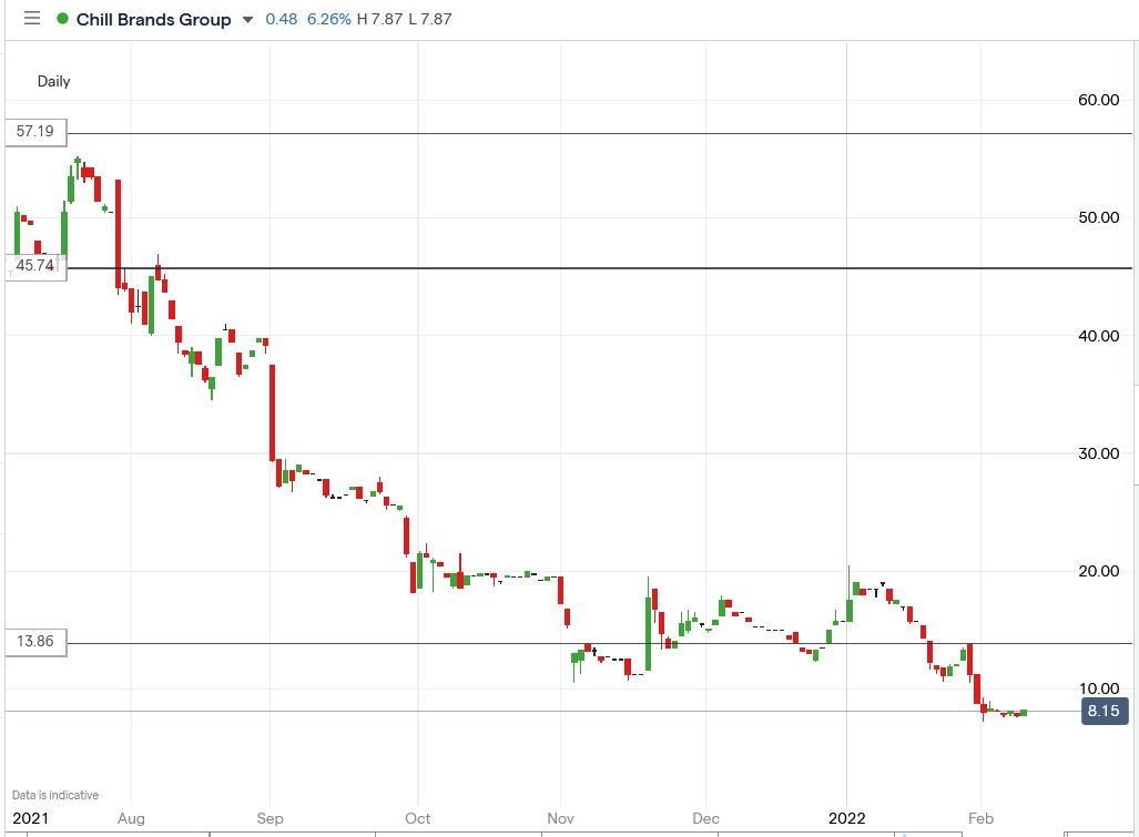 IG chart of Chill Brands share price 09-02-2022