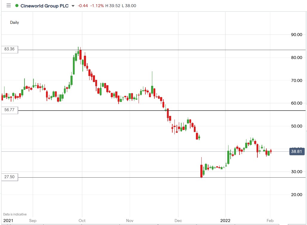 IG chart of Cineworld share price 01-02-2022