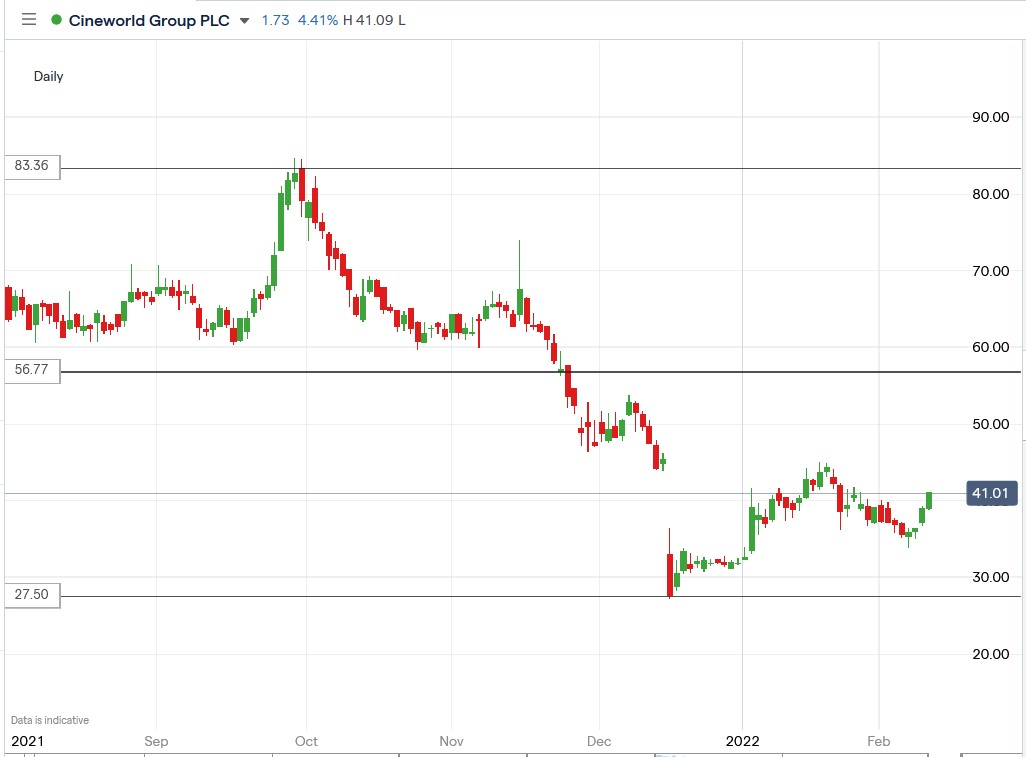 IG chart of Cineworld share price 10-02-2022