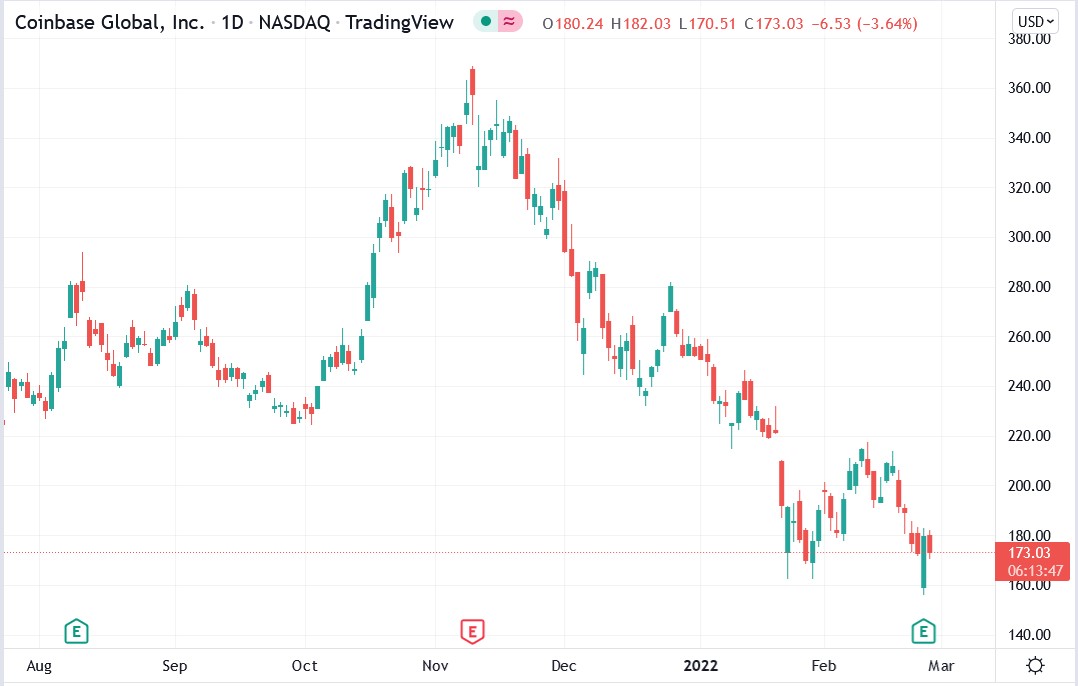 Tradingview chart of Coinbase stock price 25-02-2022