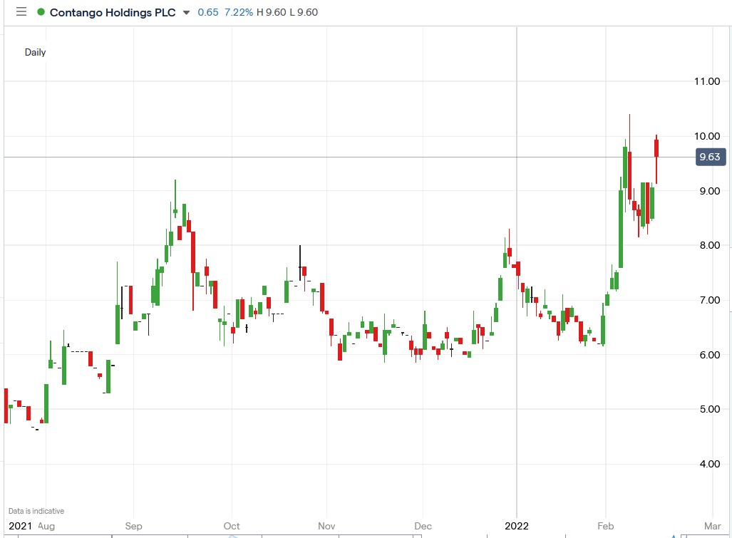 IG chart of Contango share price 16-02-2022