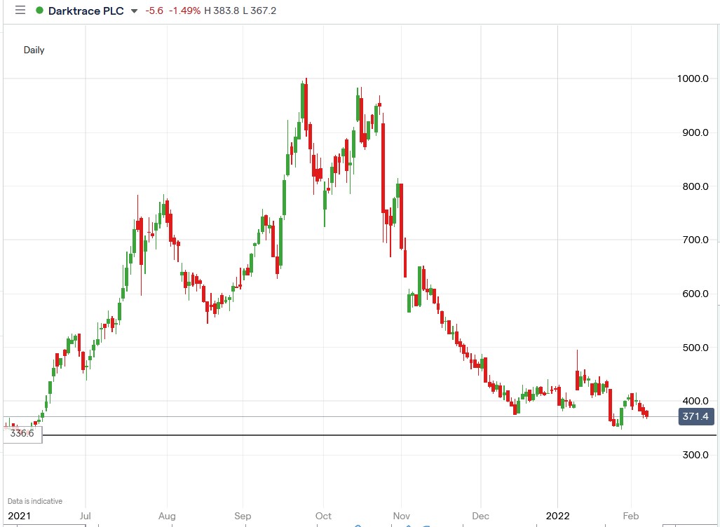 IG chart of Darktrace share price 07-02-2022