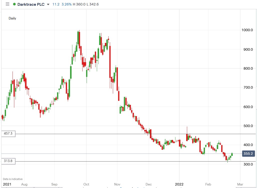 IG chart of Darktrace share price 23-02-2022