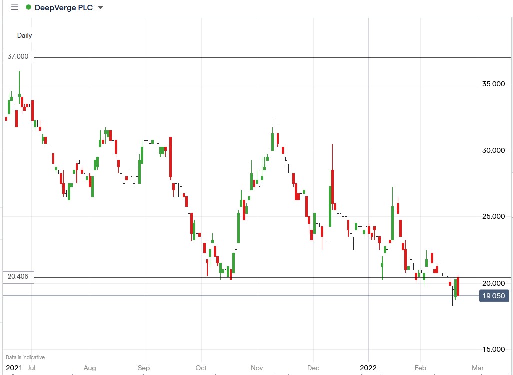 IG chart of Deepverge share price 21-02-2022