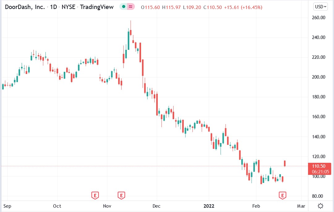 Tradingview chart of DoorDash stock price 17-02-2022