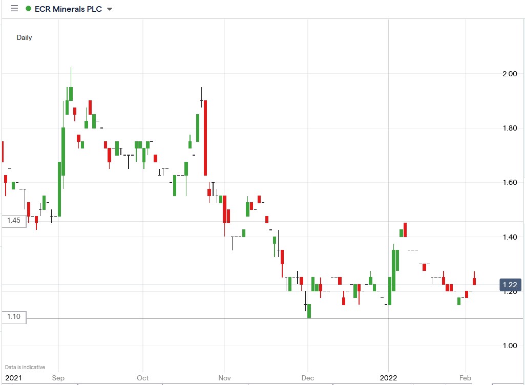 IG chart of ECR Minerals share price 03-02-2022