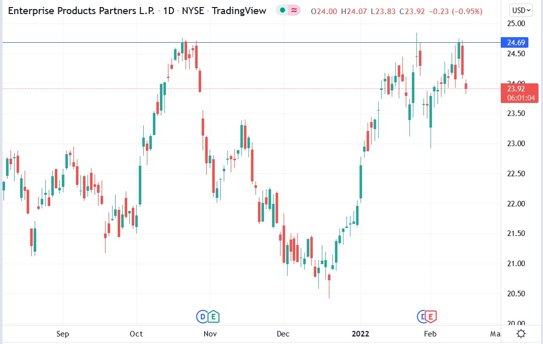 Tradingview chart of EPD stock price 15-02-2022