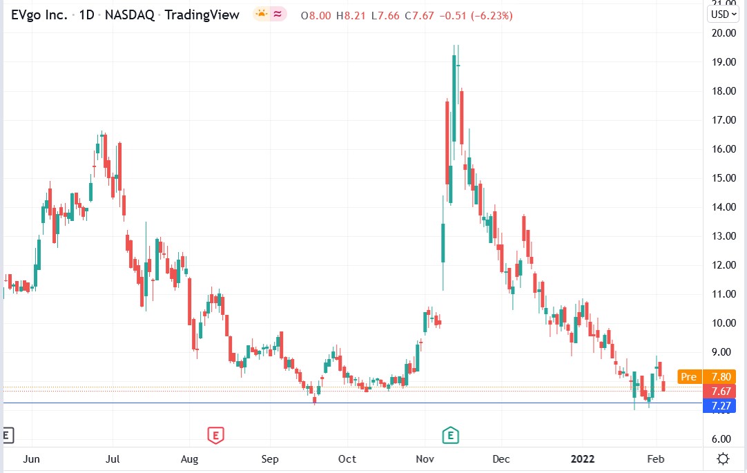 Tradingview chart of EVgo stock price 04-02-2022