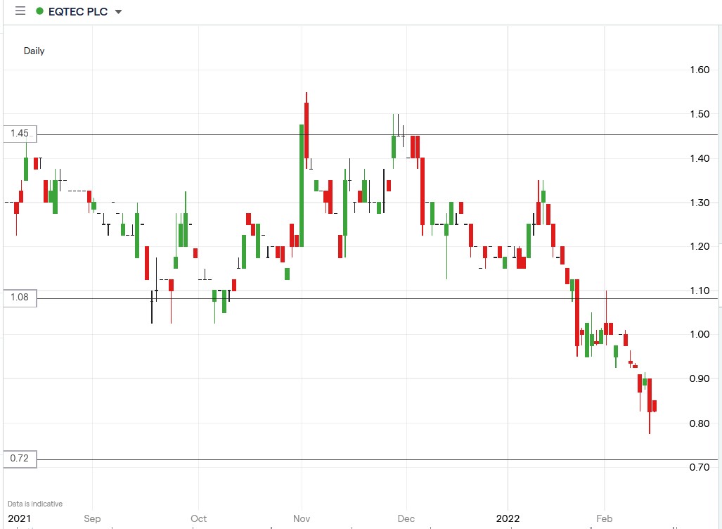 IG chart of Eqtec share price 15-02-2022