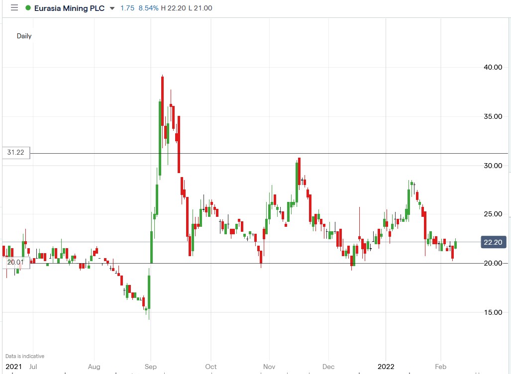 IG chart of Eurasia Mining share price 08-02-2022