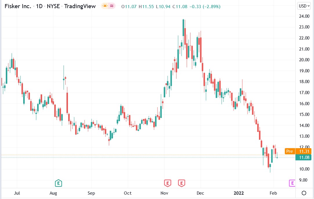 Tradingview chart of Fisker stock price 04-02-2022