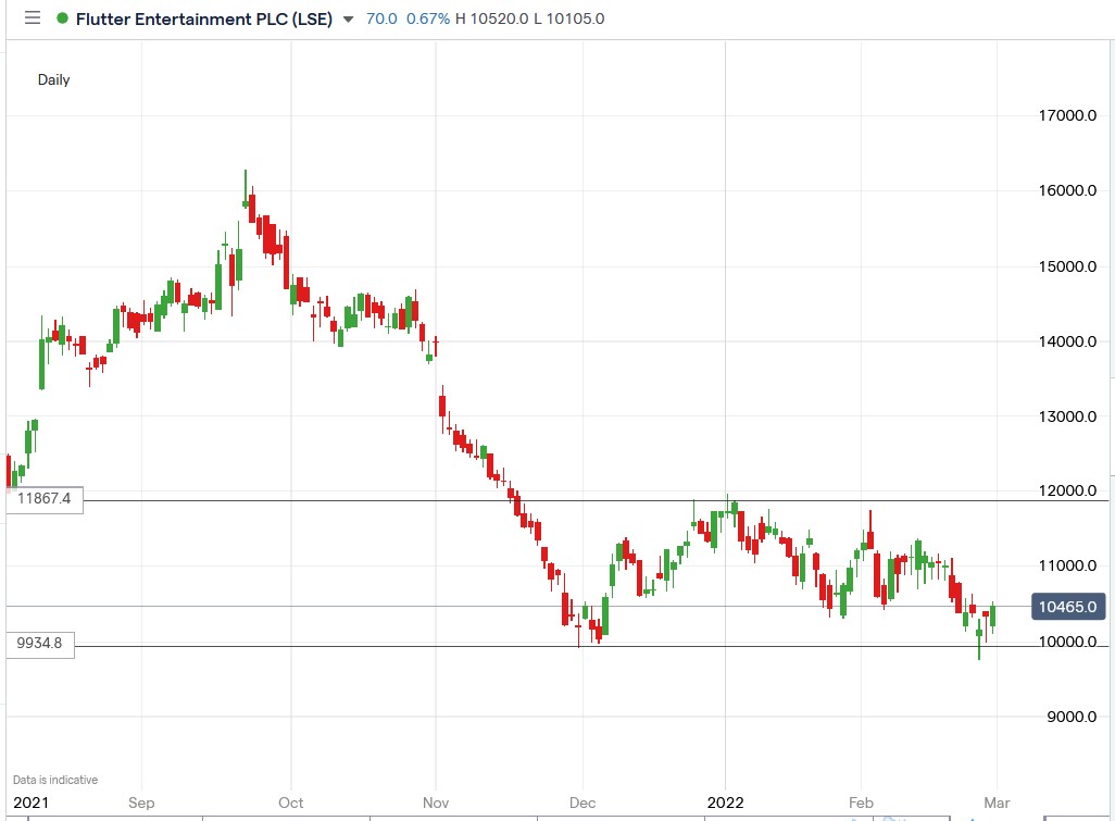 IG chart of Flutter share price 28-02-2022