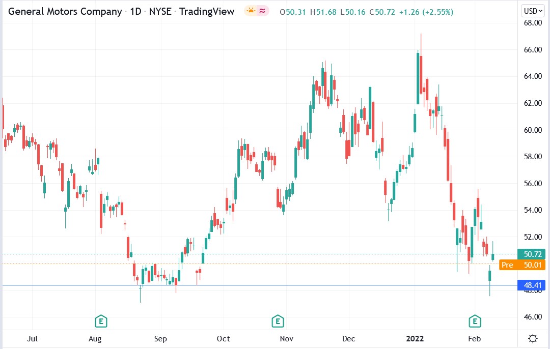 Tradingview chart of General Motors stock price 10-02-2022