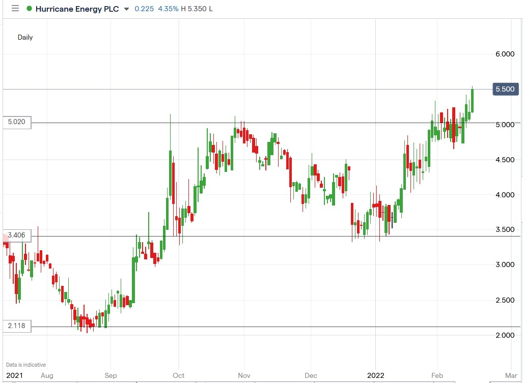 IG chart of Hurricane Energy share price 16-02-2022