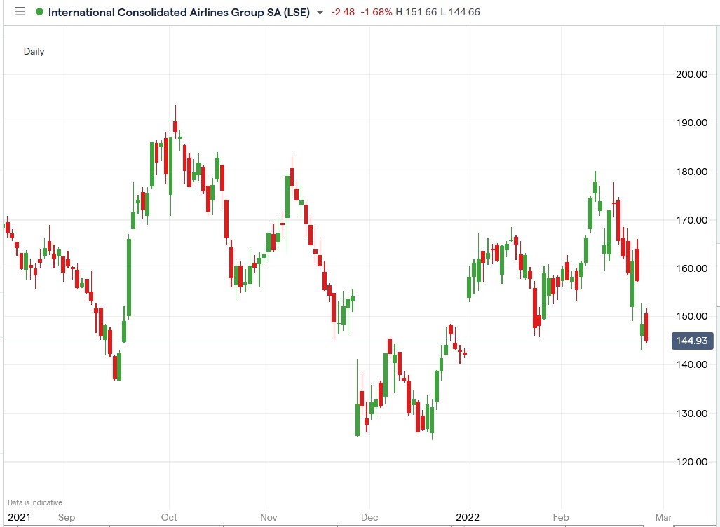 IG chart of IAG share price 25-02-2022