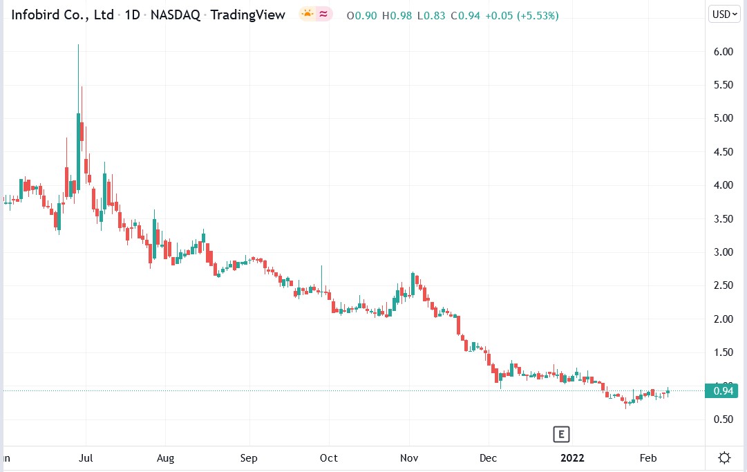 Tradingview chart of Infobird stock price 09-02-2022