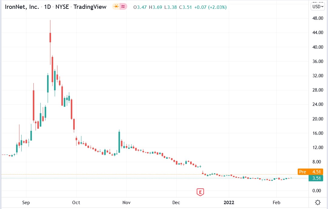 Tradingview chart of Ironnet stock price 10-02-2022