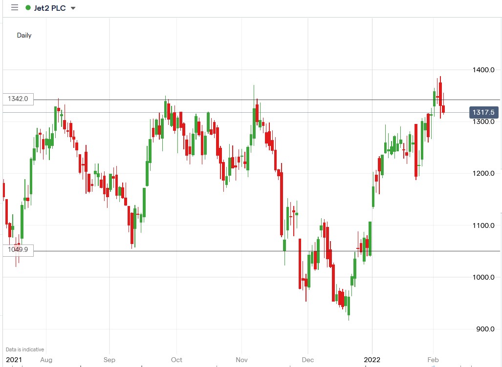 IG chart of Jet2 share price 04-02-2022