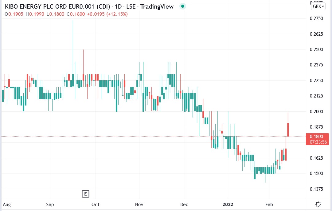 IG chart of Kibo Energy share price 14-02-2022