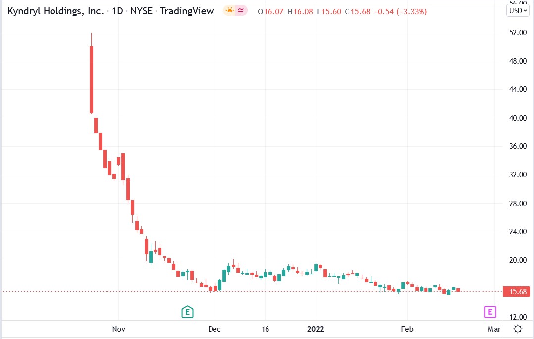 Kyndryl share price 17-02-2022