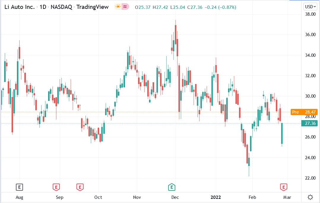 Tradingview chart of Li Auto stock price 25-02-2022
