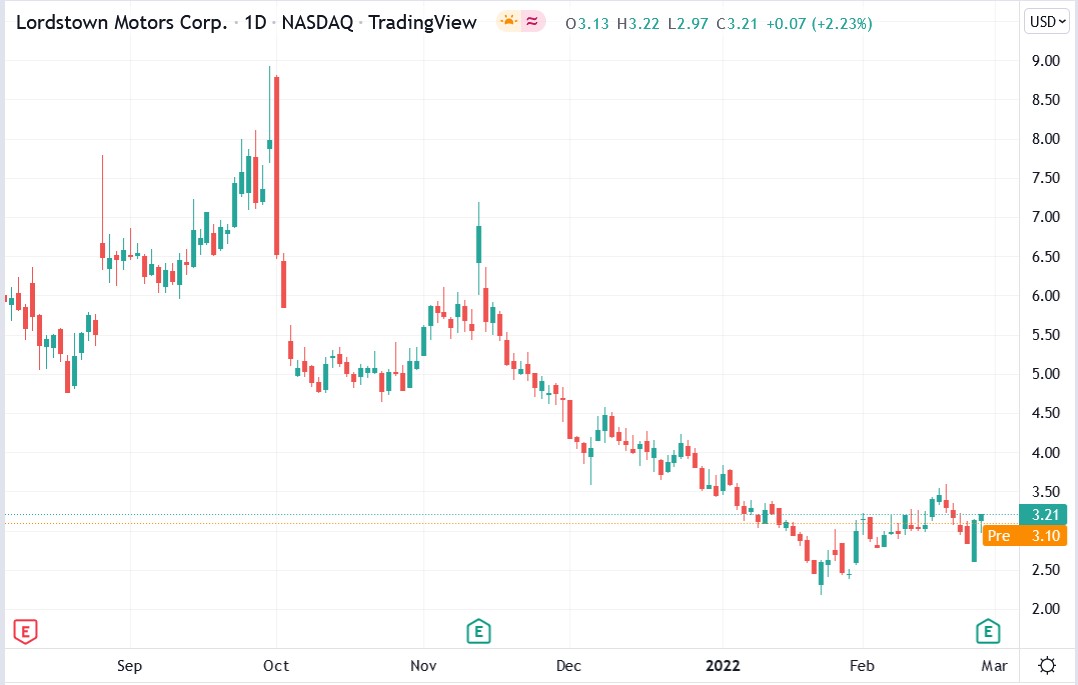 Tradingview chart of Lordstown Motors stock price 28-02-2022