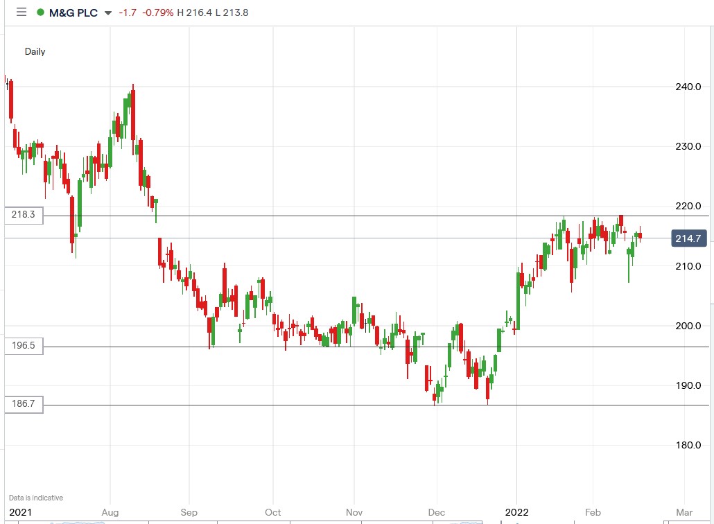 IG chart of M&G share price 17-02-2022