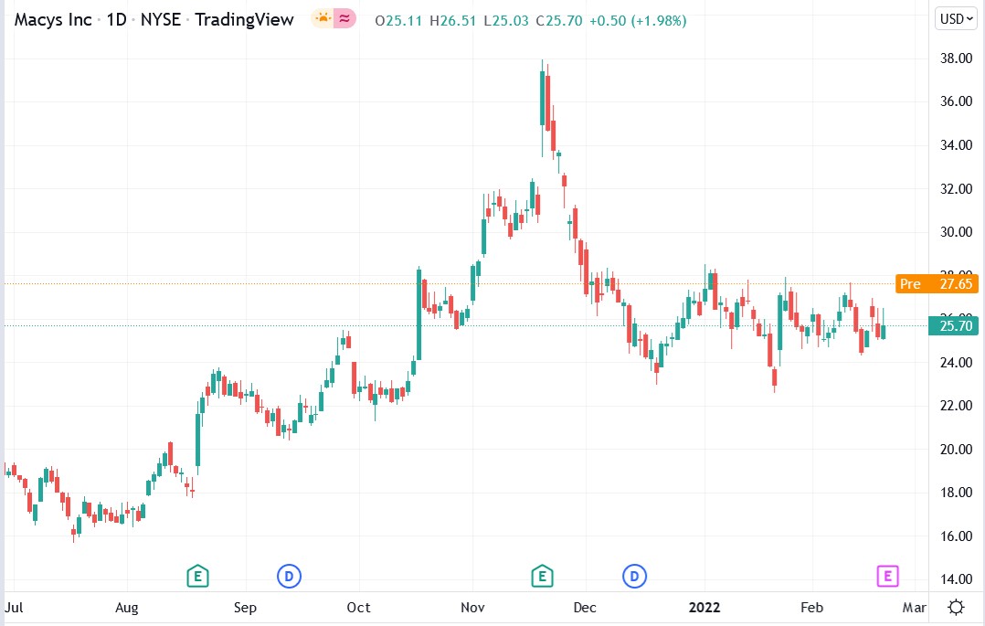 Tradingview chart of Macy's stock price 22-02-2022